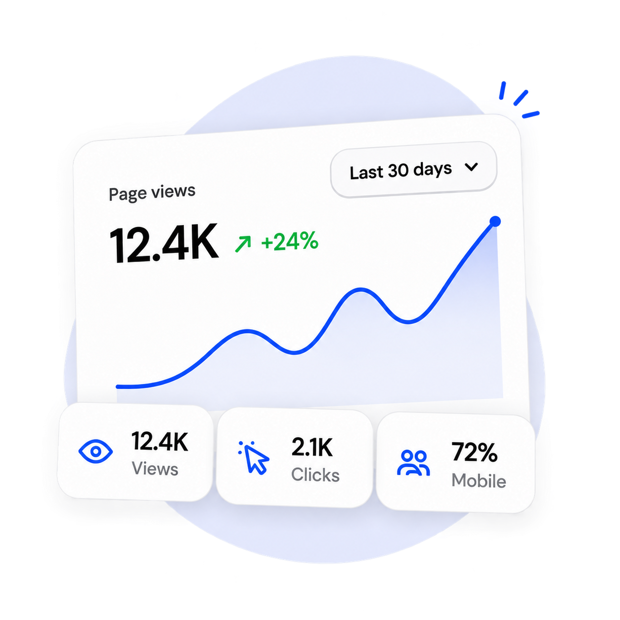 An example insights dashboard showing page views, clicks, and mobile visitors.